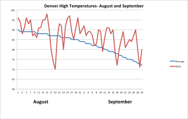 Denver_Aug_Sept_2015